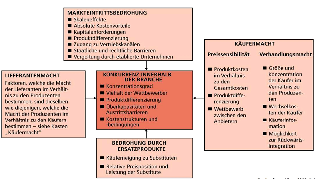 Klausurvorbereitung Schwerpunkte – Strategisches Technologiemanagement