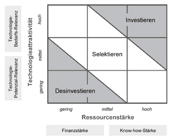 Klausurlösung Teil 1 – Strategisches Technologie Management
