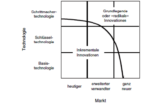 Technologiemanagement Zusammenfassung