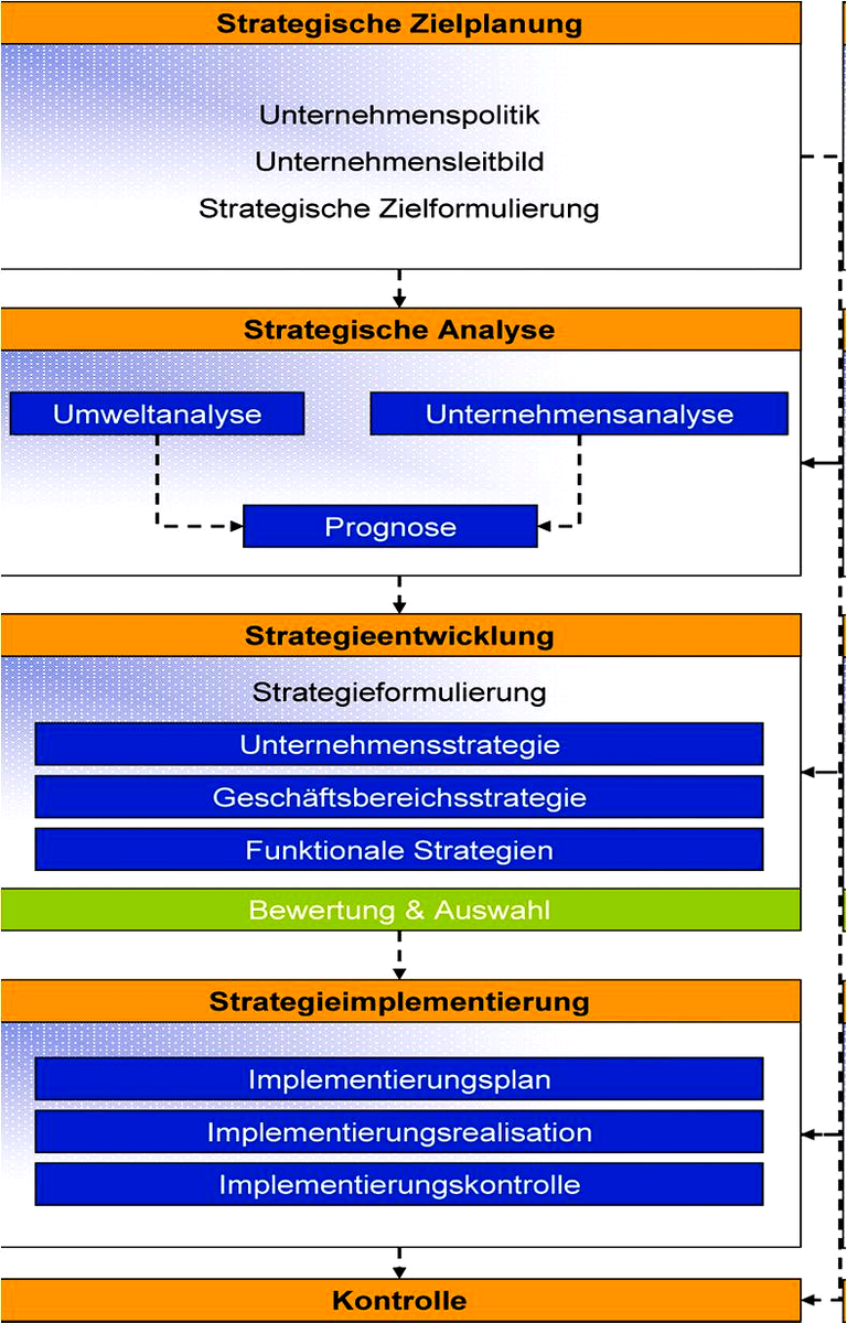 Was ist Strategie?